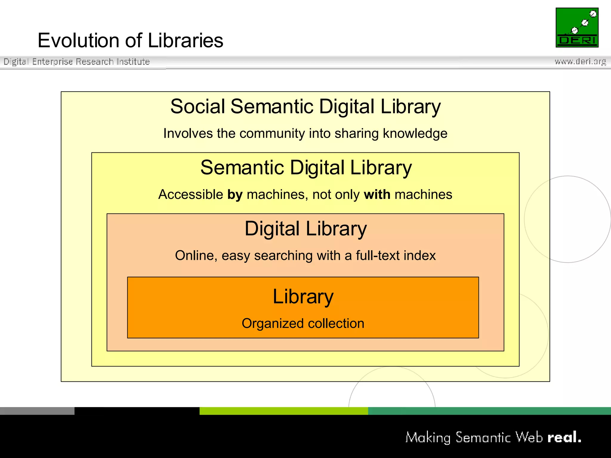 Evolution of Libraries Social Semantic Digital Library Involves the community into sharing knowledge Semantic Digital Library Accessible  by  machines, not only  with  machines Digital Library Online, easy searching with a full-text index Library Organized collection 