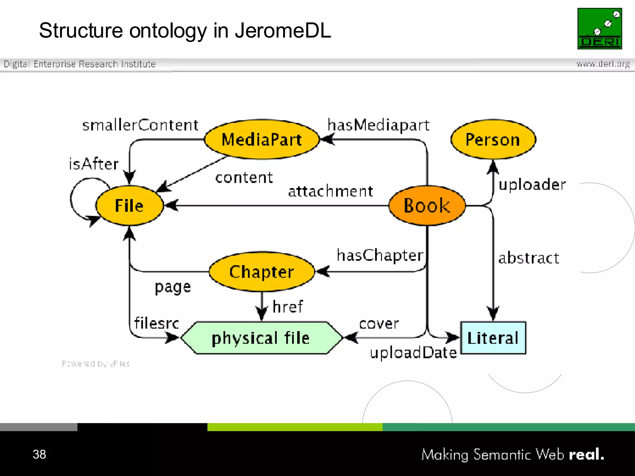 Structure ontology in JeromeDL 