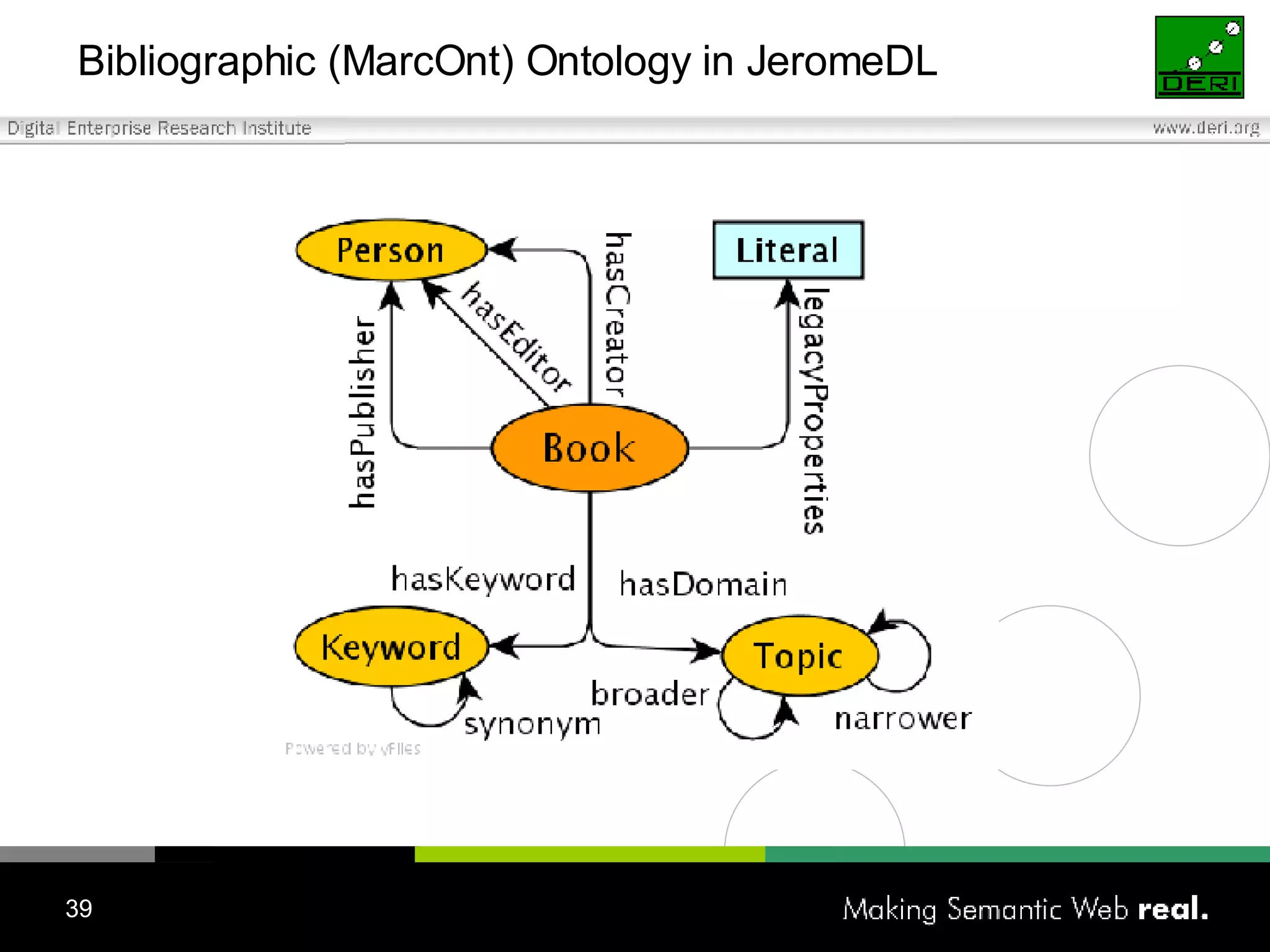 Bibliographic (MarcOnt) Ontology in JeromeDL 