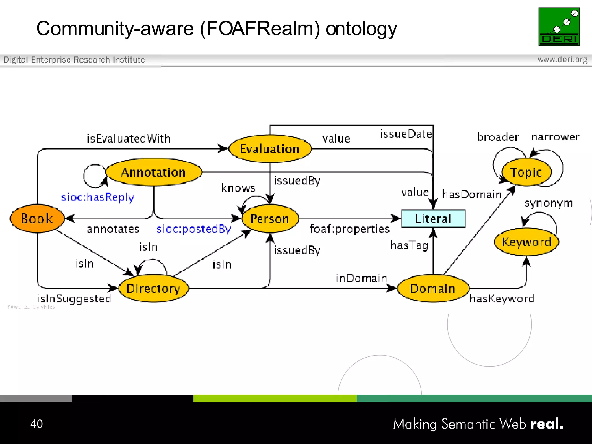Community-aware (FOAFRealm) ontology 