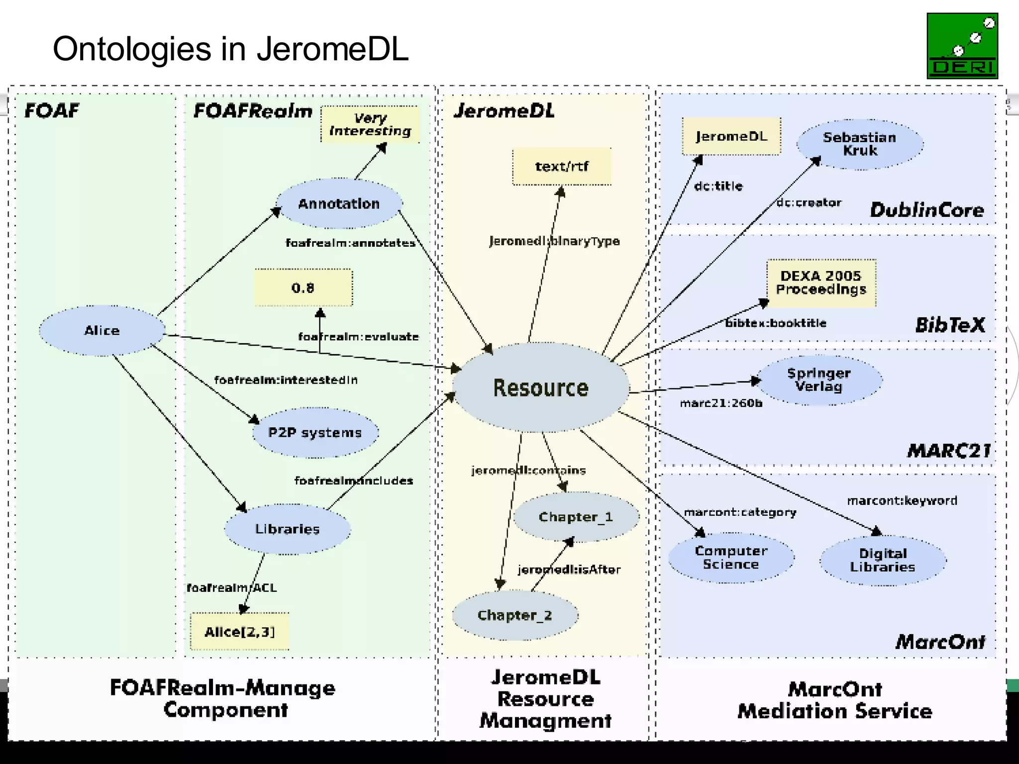 Ontologies in JeromeDL 
