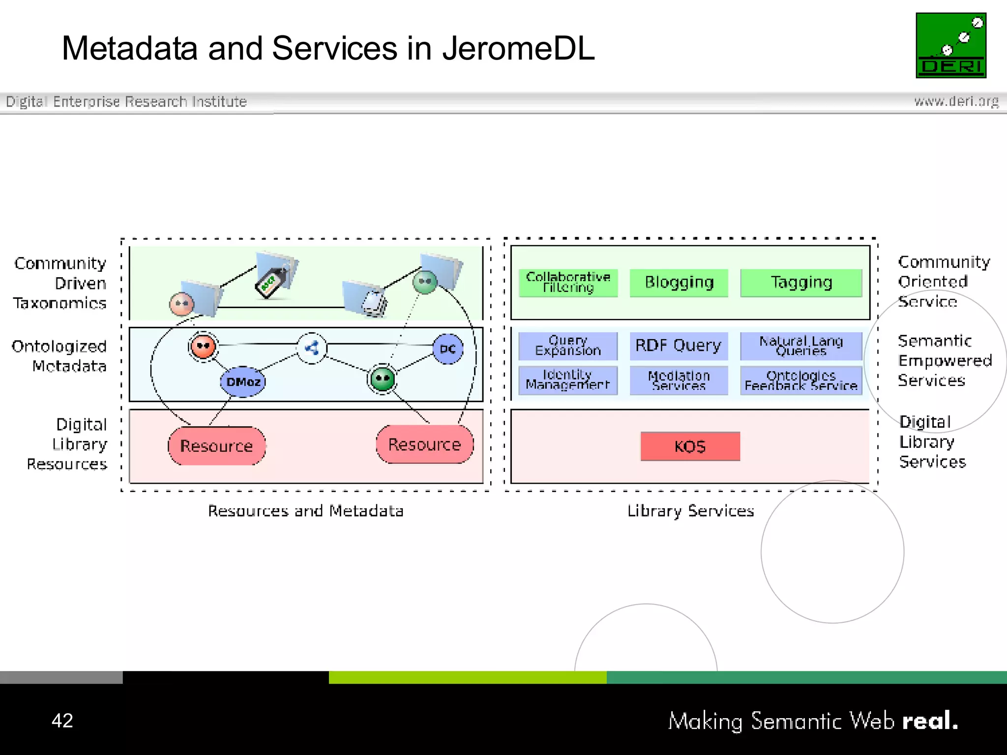 Metadata and Services in JeromeDL  