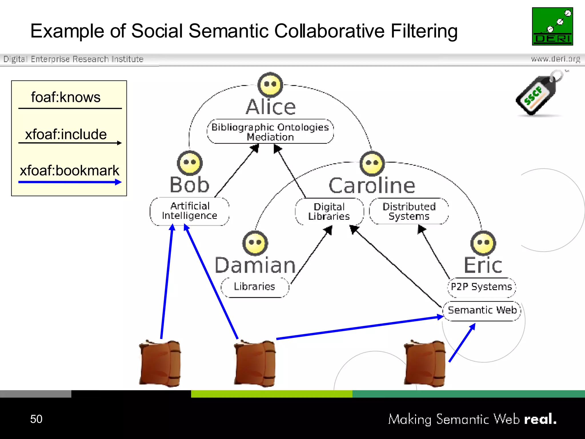 Example of Social Semantic Collaborative Filtering foaf:knows xfoaf:include xfoaf:bookmark 