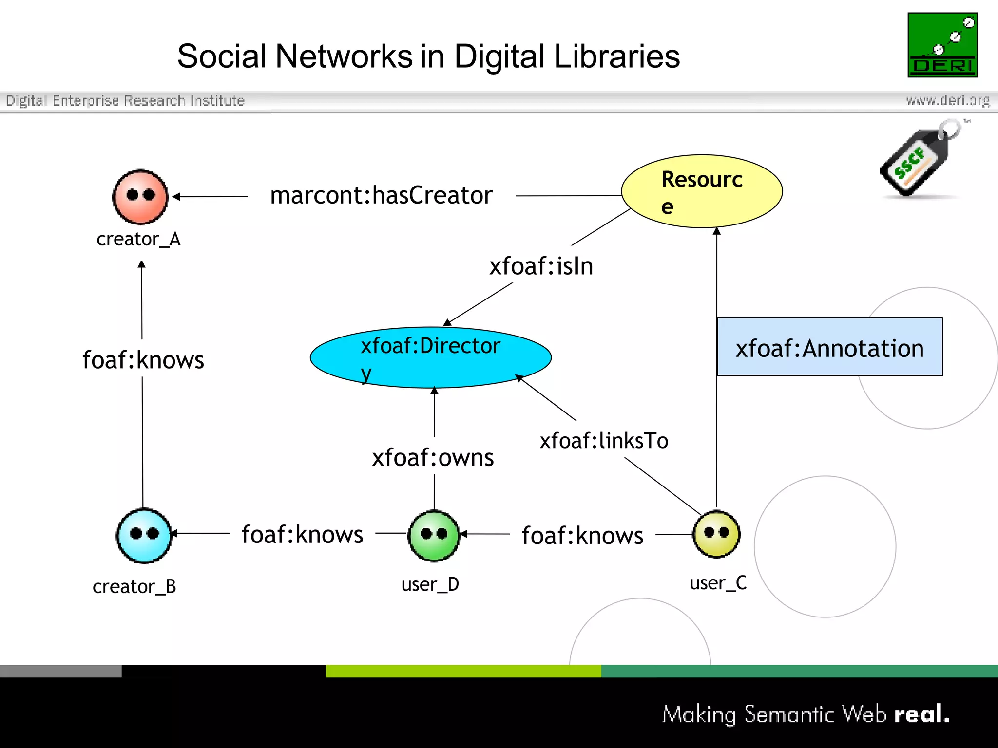 Social Networks in Digital Libraries Resource xfoaf:Annotation user_C creator_B foaf:knows marcont:hasCreator creator_A foaf:knows foaf:knows xfoaf:Directory user_D xfoaf:owns xfoaf:linksTo xfoaf:isIn 