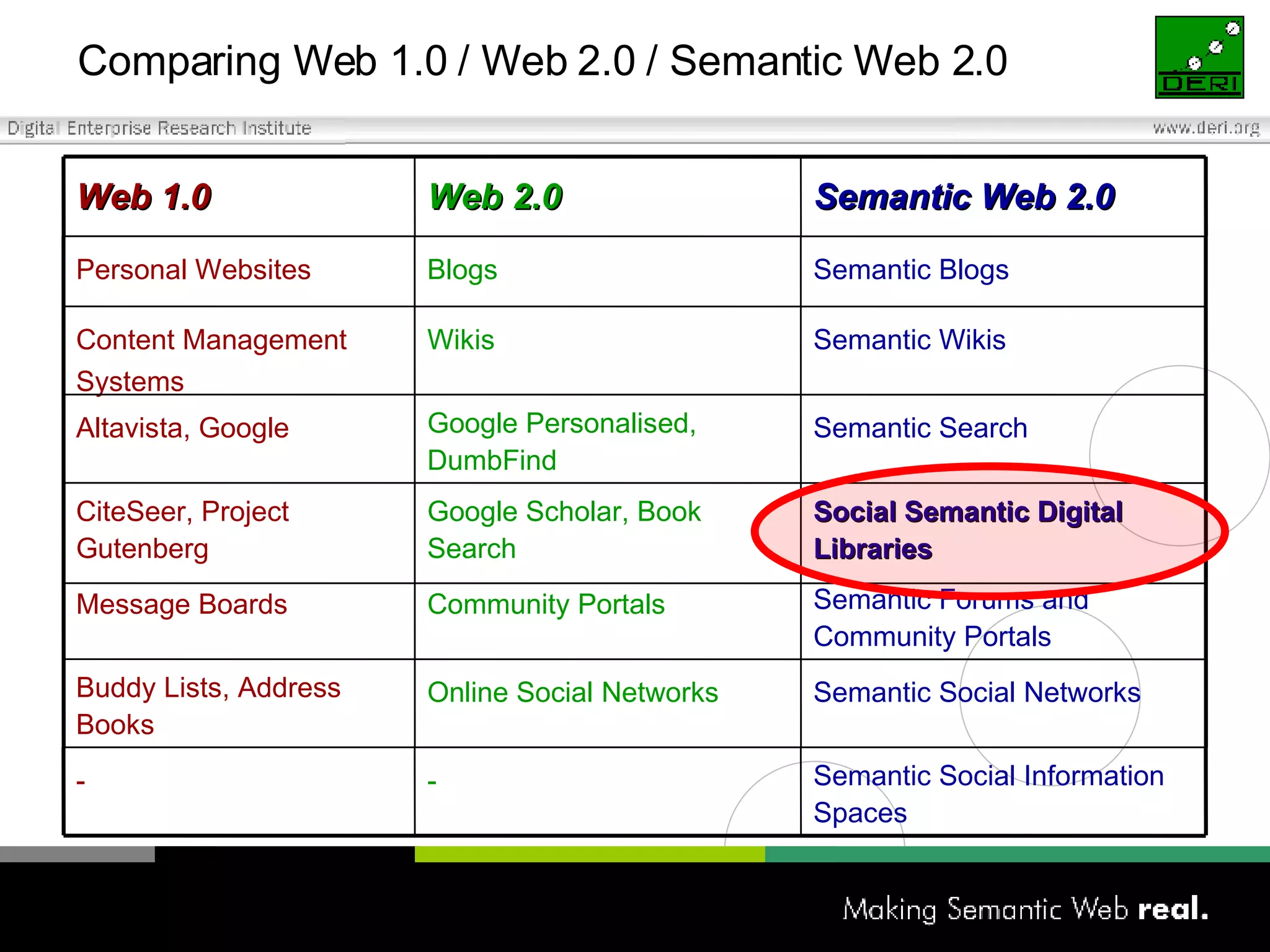 Comparing Web 1.0 / Web 2.0 / Semantic Web 2.0 Semantic Social Networks Online Social Networks Buddy Lists, Address Books Semantic Social Information Spaces - - Social Semantic Digital Libraries Google Scholar, Book Search CiteSeer, Project Gutenberg Semantic Forums and Community Portals Community Portals Message Boards Semantic Blogs Blogs Personal Websites Semantic Search Google Personalised, DumbFind Altavista, Google Semantic Wikis Wikis Content Management Systems Semantic Web 2.0 Web 2.0 Web 1.0 