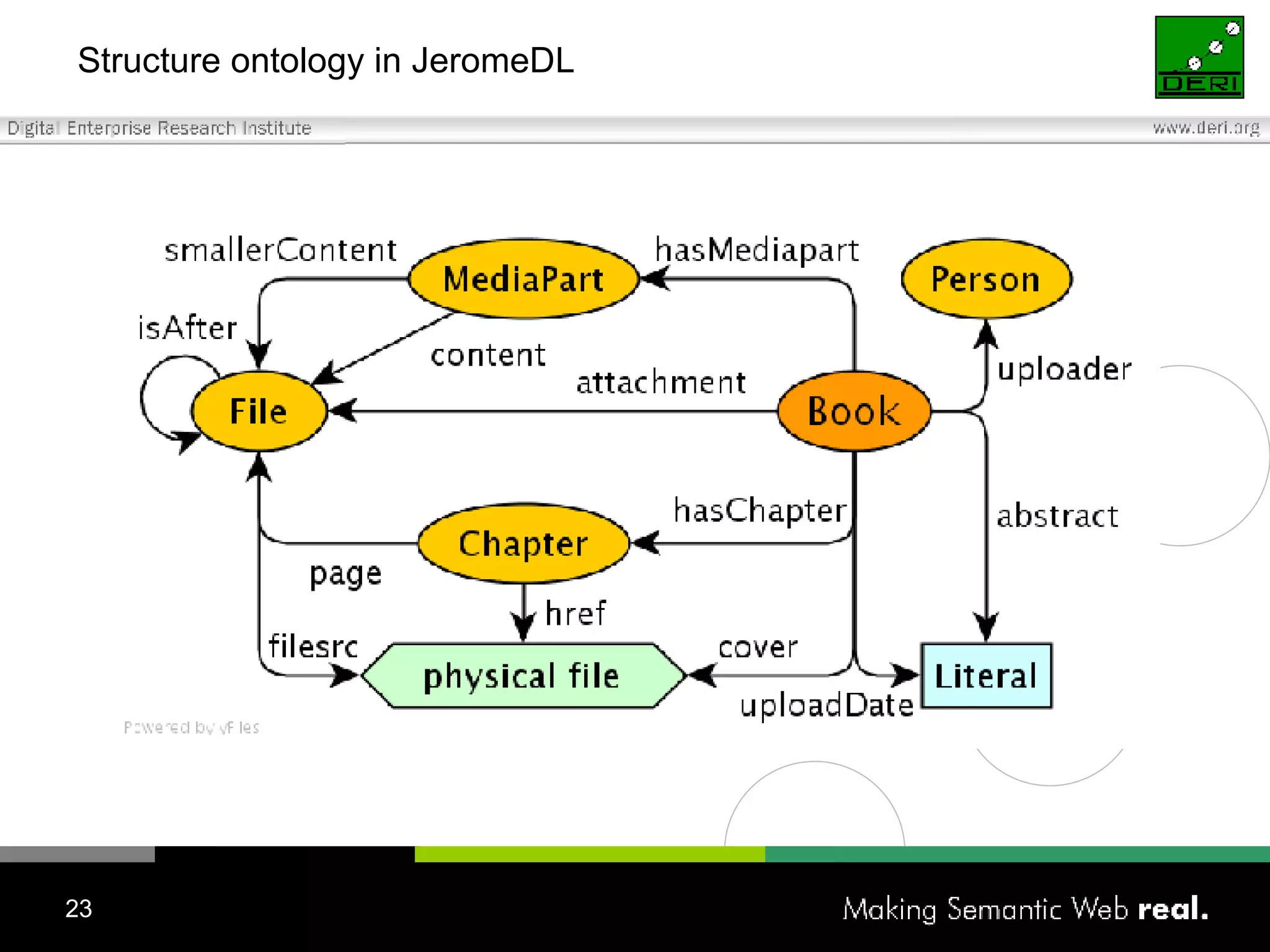 Structure ontology in JeromeDL 