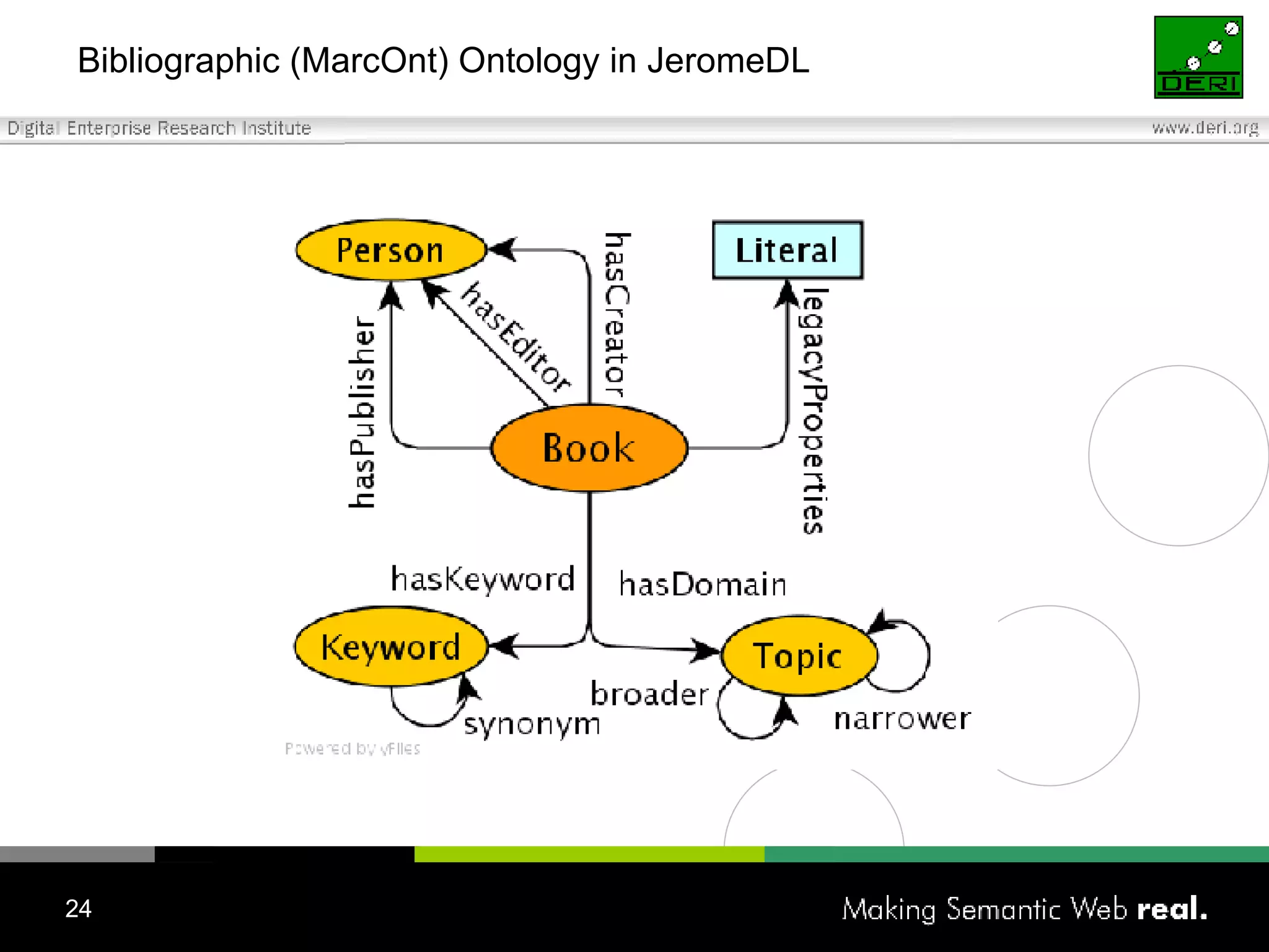 Bibliographic (MarcOnt) Ontology in JeromeDL 