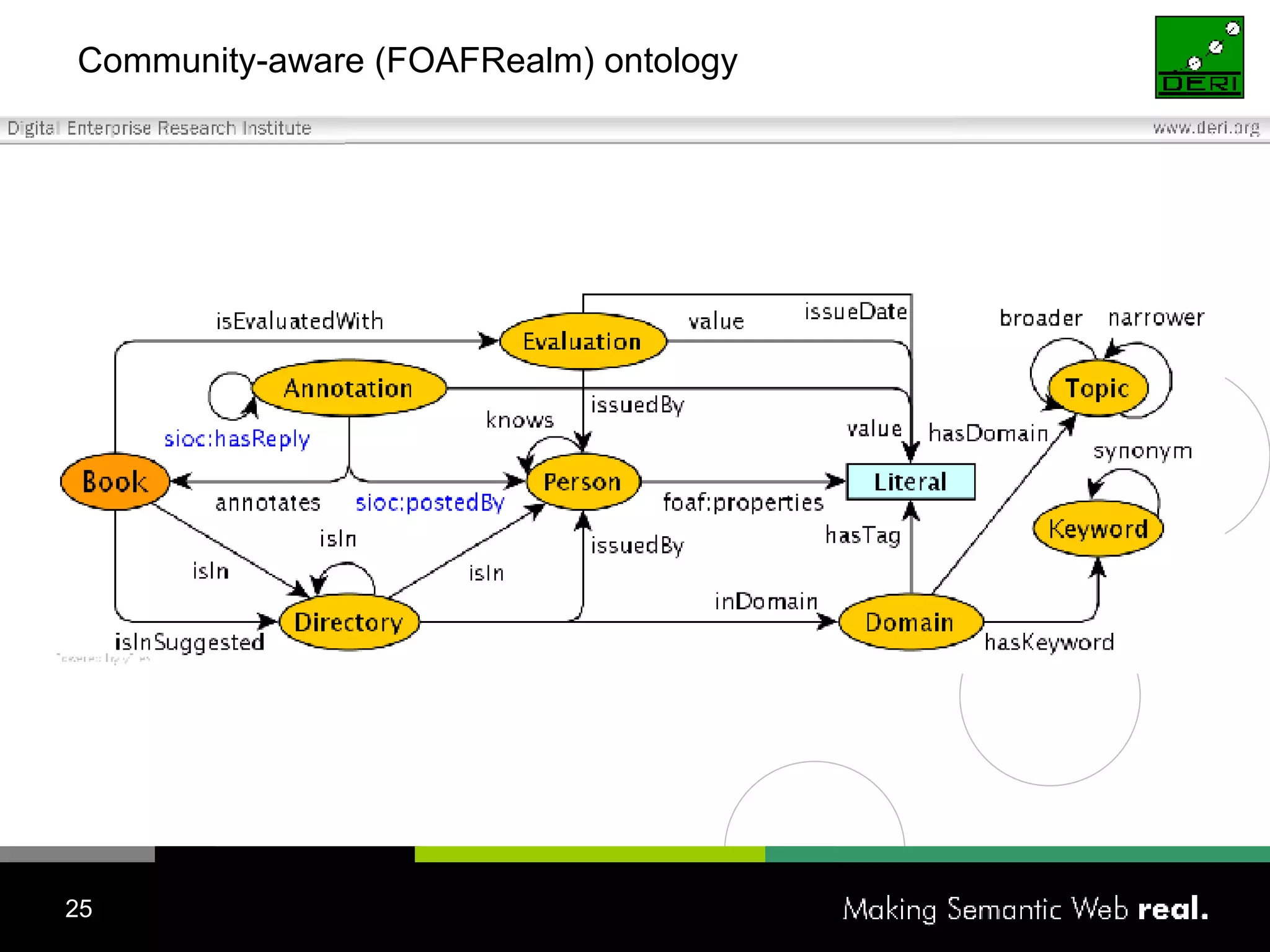 Community-aware (FOAFRealm) ontology 