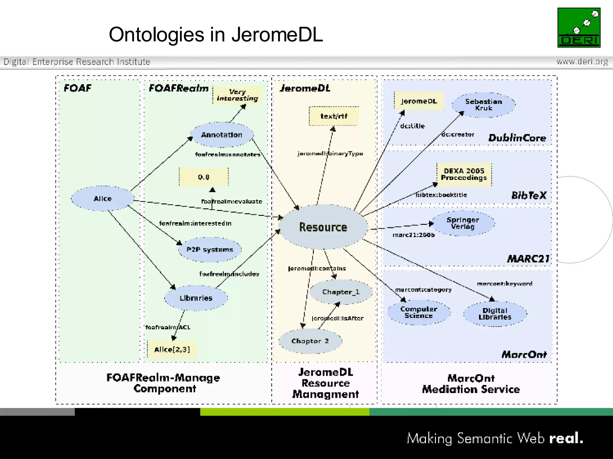 Ontologies in JeromeDL 
