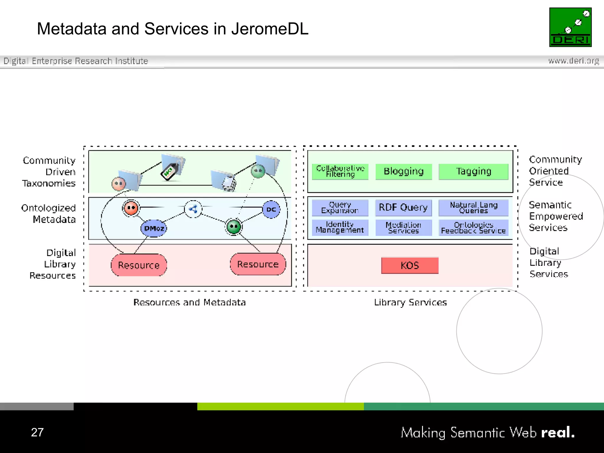 Metadata and Services in JeromeDL  