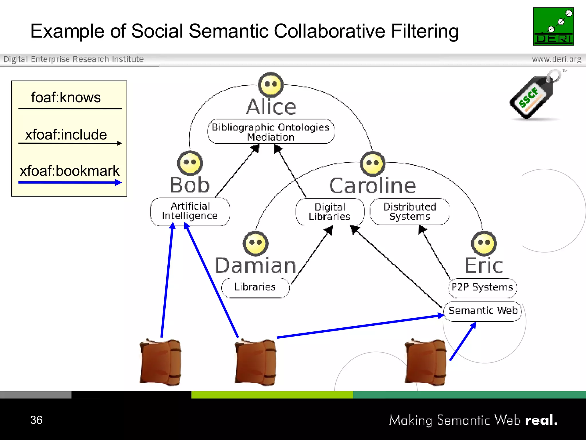 Example of  S ocial  S emantic  C ollaborative  F iltering foaf:knows xfoaf:include xfoaf:bookmark 