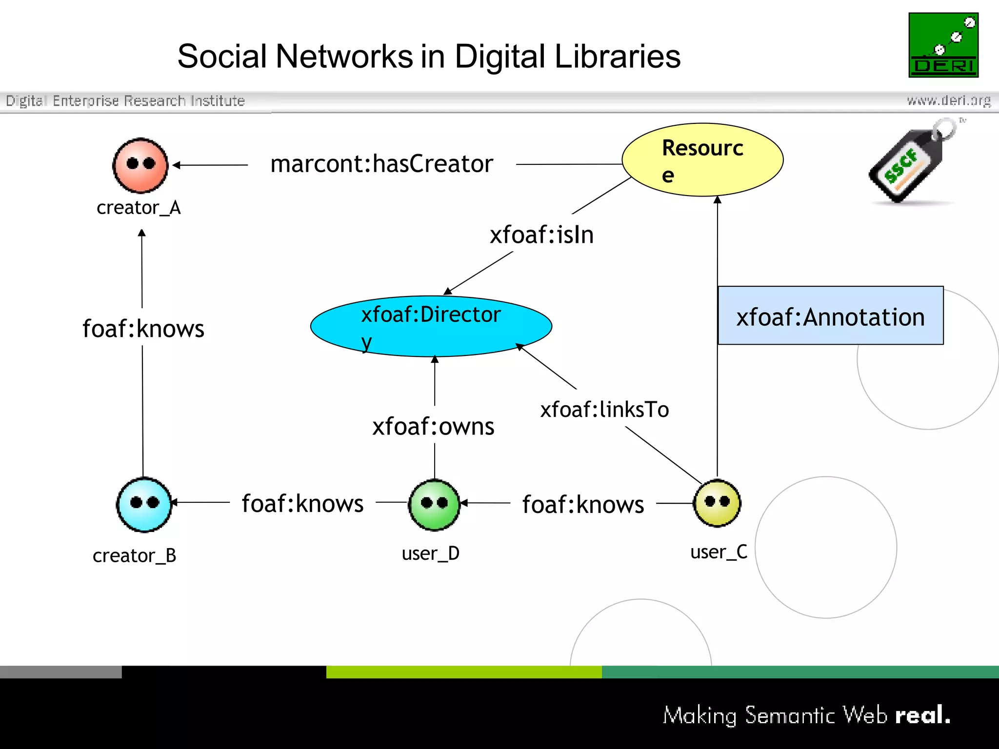 Social Networks in Digital Libraries Resource xfoaf:Annotation user_C creator_B foaf:knows marcont:hasCreator creator_A foaf:knows foaf:knows xfoaf:Directory user_D xfoaf:owns xfoaf:linksTo xfoaf:isIn 
