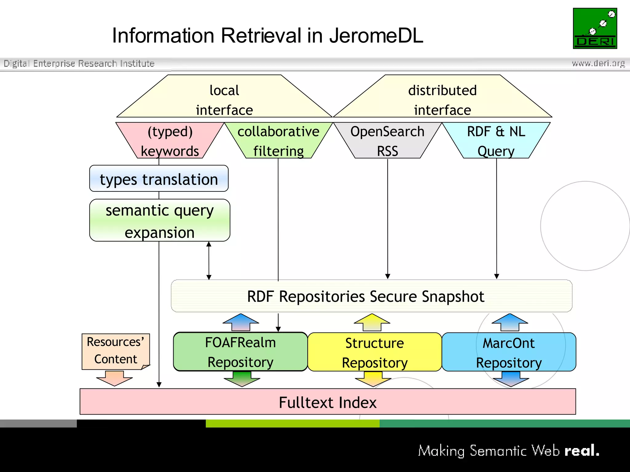 Information Retrieval in JeromeDL Fulltext Index Structure Repository MarcOnt Repository Resources’ Content FOAFRealm Repository (typed) keywords RDF & NL Query OpenSearch RSS collaborative filtering types translation semantic query expansion RDF Repositories Secure Snapshot local interface distributed interface 
