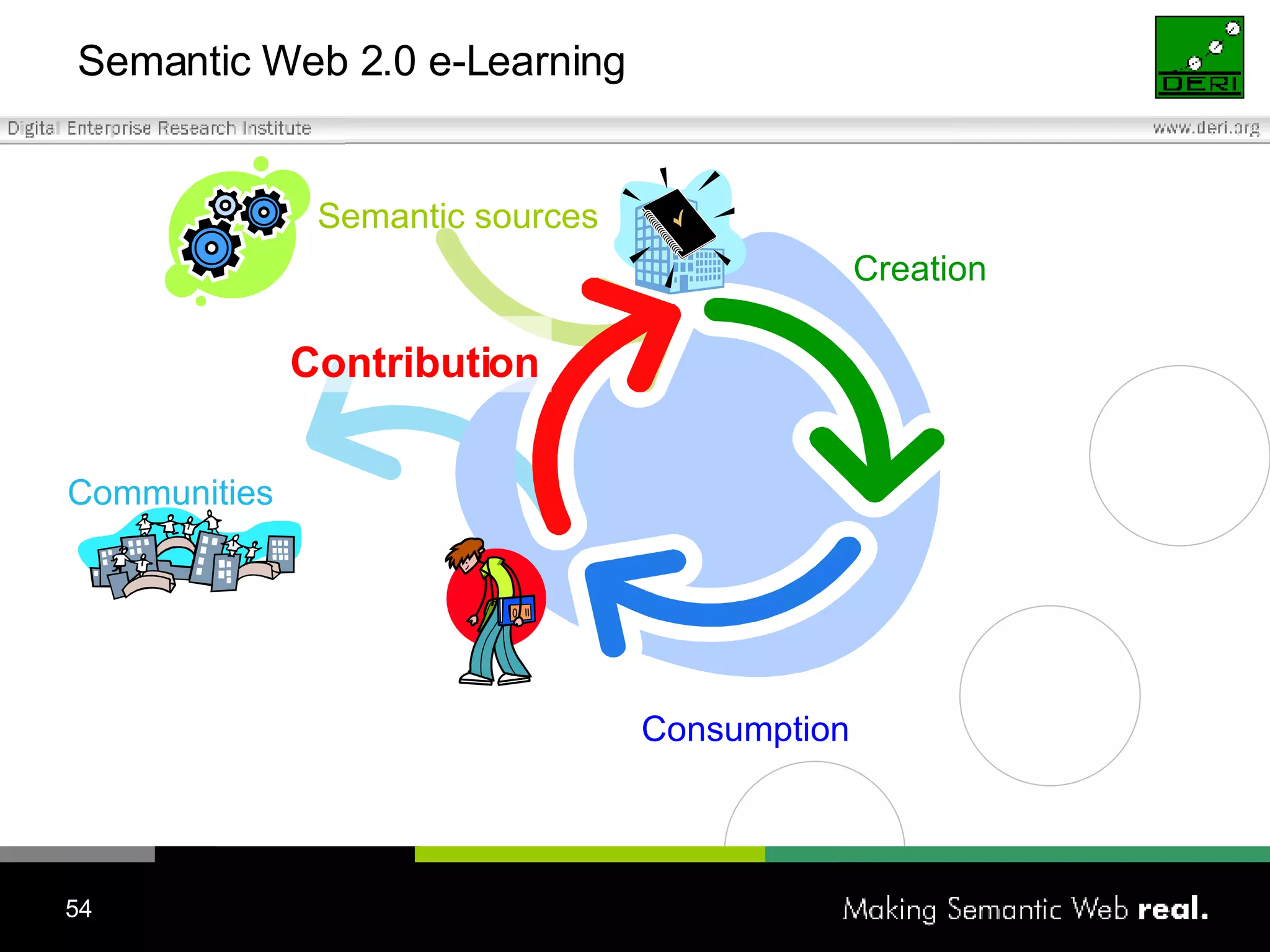 Semantic Web 2.0 e-Learning Contribution Creation Consumption Communities Semantic sources 