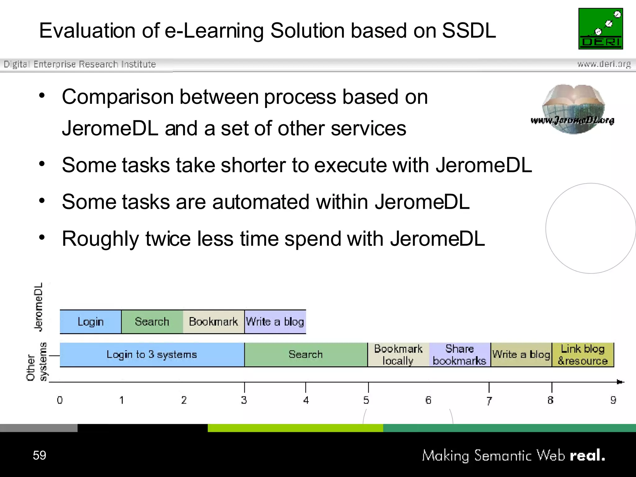 Comparison between process based on  JeromeDL and a set of other services Some tasks take shorter to execute with JeromeDL Some tasks are automated within JeromeDL Roughly twice less time spend with JeromeDL Evaluation of e-Learning Solution based on SSDL 