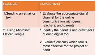 Digital skills DIGITAL LITERACY
1.Sending an email or
text
1.Evaluate the appropriate digital
channel for the online
communication with peers,
teachers, and parents.
2. Using Microsoft
Office/ Google
1.Identify the benefits and drawbacks
of each digital tool.
2.Evaluate critically which tool is
most effective for the project at
hand.
 