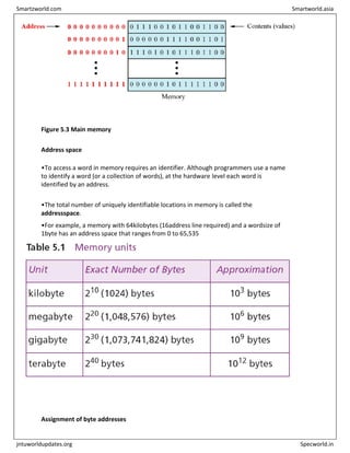 Figure 5.3 Main memory
Address space
•To access a word in memory requires an identifier. Although programmers use a name
to identify a word (or a collection of words), at the hardware level each word is
identified by an address.
•The total number of uniquely identifiable locations in memory is called the
addressspace.
•For example, a memory with 64kilobytes (16address line required) and a wordsize of
1byte has an address space that ranges from 0 to 65,535
Assignment of byte addresses
Smartzworld.com Smartworld.asia
jntuworldupdates.org Specworld.in
 