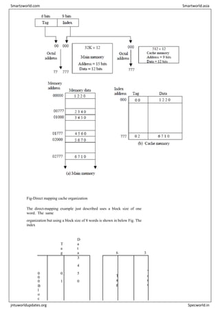 Fig-Direct mapping cache organization
The direct-mapping example just described uses a block size of one
word. The same
organization but using a block size of 8 words is shown in below Fig. The
index
I
n
d
e
x
T
a
g
D
a
t
a 6 6 3
0
0
0
0
1
3
4
5
0
T
a
g
B
l
o
c
k
W
o
r
d
B
l
o
c
Smartzworld.com Smartworld.asia
jntuworldupdates.org Specworld.in
 