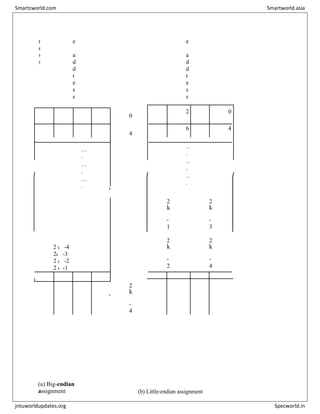 r
e
s
s
e
a
d
d
r
e
s
s
e
a
d
d
r
e
s
s
3 2 1 0
0 0 1 2 3 0
4 4 5 6 7 4
7 6 5 4
…
.
…
.
…
.
…
.
…
.
…
.
2 k -4
2k -3
2 k -2
2 k -1
2
k
-
1
2
k
-
2
2
k
-
3
2
k
-
4
2
k
-
4
2
k
-
4
(a) Big-endian
assignment (b) Little-endian assignment
Smartzworld.com Smartworld.asia
jntuworldupdates.org Specworld.in
 