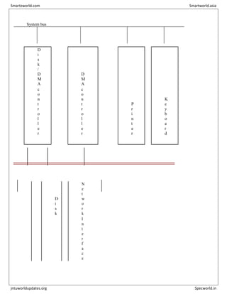 System bus
D
i
s
k
/
D
M
A
D
M
A
c
o
n
t
r
o
l
l
e
r
c
o
n
t
r
o
l
l
e
r
P
r
i
n
t
e
r
K
e
y
b
o
a
r
d
D
i
s
k
D
i
s
k
N
e
t
w
o
r
k
I
n
t
e
r
f
a
c
e
Smartzworld.com Smartworld.asia
jntuworldupdates.org Specworld.in
 