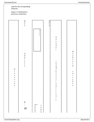 code for the corresponding
character.
Figure 11 Keyboard to
processor connection.
D
a
t
a
D
a
t
a
D
A
T
A
I
N
E
n
c
o
d
e
r
A
d
d
r
e
s
s
a
n
d
K
e
y
b
o
a
r
d
P
r
o
c
e
s
s
o
r
D
e
b
o
u
n
c
i
n
g
s
w
i
t
c
h
e
s
S
I
N
c
i
r
c
u
i
t
R
/
W
I
n
p
u
Smartzworld.com Smartworld.asia
jntuworldupdates.org Specworld.in
 