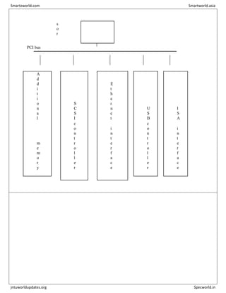 s
o
r
PCI bus
A
d
d
i
t
i
o
n
a
l
S
C
S
I
E
t
h
e
r
n
e
t
U
S
B
I
S
A
m
e
m
o
r
y
c
o
n
t
r
o
l
l
e
r
i
n
t
e
r
f
a
c
e
c
o
n
t
r
o
l
l
e
r
i
n
t
e
r
f
a
c
e
Smartzworld.com Smartworld.asia
jntuworldupdates.org Specworld.in
 