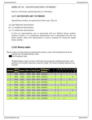 1.2.5. OCTAL AND HEXADECIMAL NUMBERS:
Octal is a 3-bit binary and Hexadecimal is a 4-bit binary.
1.2.7. SIGNED BINARY NUMBERS
Signed binary numbers are represented in three ways. They are
(a) Sign Magnitude representation
(b) I’s complement representation
(c) 2’s complement representation.
In first two representations zero is represented with two different binary numbers
whereas in third i.e. 2’s complement representation zero is represented with only one
binary number. Hence this representation is used in computer for storing the signed
binary numbers.
1.2.8. Binary codes
Binary codes are codes which are represented in binary system with modification from the
original ones. Weighted Binary codes
Non Weighted Codes
Weighted binary codes are those which obey the positional weighting principles, each
position of the number represents a specific weight. The binary counting sequence is an
example.
Smartzworld.com Smartworld.asia
jntuworldupdates.org Specworld.in
 