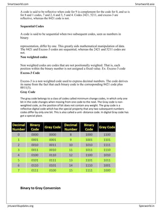 A code is said to be reflective when code for 9 is complement for the code for 0, and so is
for 8 and 1 codes, 7 and 2, 6 and 3, 5 and 4. Codes 2421, 5211, and excess-3 are
reflective, whereas the 8421 code is not.
Sequential Codes
A code is said to be sequential when two subsequent codes, seen as numbers in
binary
representation, differ by one. This greatly aids mathematical manipulation of data.
The 8421 and Excess-3 codes are sequential, whereas the 2421 and 5211 codes are
not.
Non weighted codes
Non weighted codes are codes that are not positionally weighted. That is, each
position within the binary number is not assigned a fixed value. Ex: Excess-3 code
Excess-3 Code
Excess-3 is a non weighted code used to express decimal numbers. The code derives
its name from the fact that each binary code is the corresponding 8421 code plus
0011(3).
Gray Code
The gray code belongs to a class of codes called minimum change codes, in which only one
bit in the code changes when moving from one code to the next. The Gray code is non-
weighted code, as the position of bit does not contain any weight. The gray code is a
reflective digital code which has the special property that any two subsequent numbers
codes differ by only one bit. This is also called a unit- distance code. In digital Gray code has
got a special place.
Binary to Gray Conversion
Smartzworld.com Smartworld.asia
jntuworldupdates.org Specworld.in
 