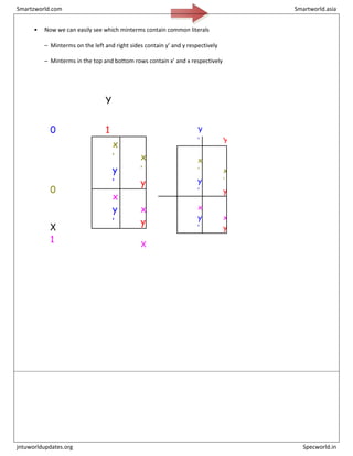 • Now we can easily see which minterms contain common literals
– Minterms on the left and right sides contain y’ and y respectively
– Minterms in the top and bottom rows contain x’ and x respectively
Y
0 1 Y
’ Y
0
x
’
y
’
x
’
y X
’
x
’
y
’
x
’
y
x
y
’
x
y
X
x
y
’
x
y
1 X
Smartzworld.com Smartworld.asia
jntuworldupdates.org Specworld.in
 