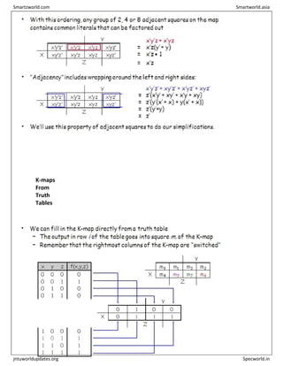 K-maps
From
Truth
Tables
Smartzworld.com Smartworld.asia
jntuworldupdates.org Specworld.in
 