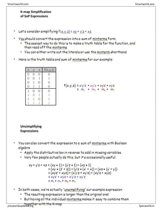 K-map Simplification
of SoP Expressions
Unsimplifying
Expressions
Smartzworld.com Smartworld.asia
jntuworldupdates.org Specworld.in
 