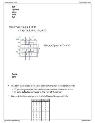 SoP
Optimiz
ation
from
PoS
Don’t
care
Smartzworld.com Smartworld.asia
jntuworldupdates.org Specworld.in
 