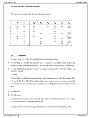 Derive truth table from logic diagram
We can derive the truth table by using the above circuit
2.1.4. FLIP FLOPS
There are a variety of flip-flops, all of which share two properties:
1. The flip-flop is a bistable device either 0 or 1. It exists in one of two states and, in the
absence of input, remains in that state. Thus, the flip-flop can function as a 1-bit memory.
2. The flip-flop has two outputs, which are always the complements of each other. These are
generally labeled
Q and Q.
Table 1 shows symbolic graphic and feature table for three types of flip-flop that are S-R,
J-K and D flip-flops. Flip-flop is a form of memory element used to construct sequential
circuits that are more complex, such as registers etc. Sequential circuits can be divided
into
1. Synchronous
2. Asynchronous
In synchronous sequential circuit, all flip-flops are moved by the same clock pulse so that
all flip-flops involved change simultaneously.
In asynchronous circuit, the change of flip-flop condition depends on the change that
Smartzworld.com Smartworld.asia
jntuworldupdates.org Specworld.in
 