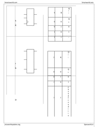 S
-
R
J
-
K
D
S R
Q
n
+
1
S
C
l
o
c
k
Q
0 0
Q
n
R
–
Q
0 1 0
1 0 1
1 1 -
J Q
J K
Q
n
+
1
C
l
o
c
k
K
–
0 0
Q
n
Q
0 1 0
1 0 1
1 1
C
h
a
n
g
e
c
o
n
d
i
t
i
o
Smartzworld.com Smartworld.asia
jntuworldupdates.org Specworld.in
 