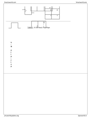 n
D
Q
n
+
1
D
C
l
o Q
c
k
0 0
–
Q
1 1
Table 1: A few basic Flip-flops
S
-
R
F
l
i
p
-
f
l
o
p
Smartzworld.com Smartworld.asia
jntuworldupdates.org Specworld.in
 