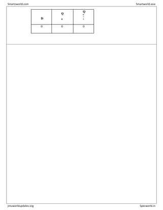 D
Q
n
Q
n
+
1
0 0 0
Smartzworld.com Smartworld.asia
jntuworldupdates.org Specworld.in
 