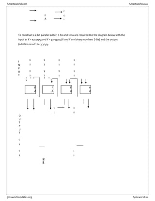y r
c
i
F
A
c
o
To construct a 2-bit parallel adder, 3 FA and 1 HA are required like the diagram below with the
input as X = x3x2x1x0 and Y = y3y2y1y0 (X and Y are binary numbers 2-bit) and the output
(addition result) is r3r2r1r0.
I
N
P
U
T
x
3
y
3
x
2
y
2
x
1
y
1
x
0
y
0
F
A
F
A
F
A
H
A
c
2
c
1
c
0
O
U
T
P
U
T
c
3
s
3
s
2
s
1
s
0
O
R
Smartzworld.com Smartworld.asia
jntuworldupdates.org Specworld.in
 