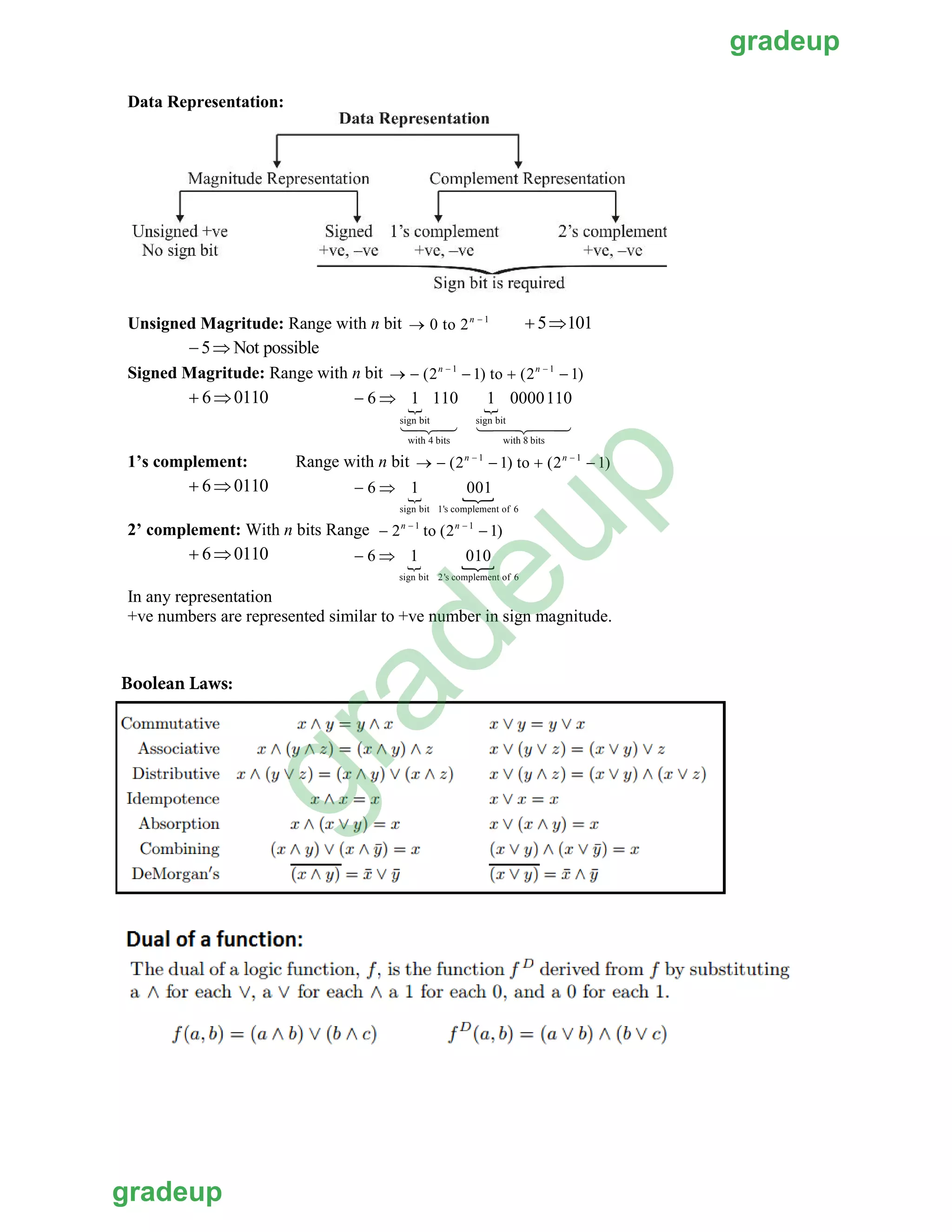Data Representation:
Unsigned Magritude: Range with n bit
Signed Magritude: Range with n bit
1’s complement: Range with n bit
2’ complement: With n bits Range
In any representation
+ve numbers are represented similar to +ve number in sign magnitude.
 0 to 2n  1
5101
5 Not possible
  (2n  1
 1) to  (2n  1
 1)
 60110 1 110 1
sign bit sign bit
with 4 bits with 8 bits
 6  0000110
 
  (2n  1
 1) to  (2n  1
 1)
 60110
1 001 6 
sign bit 1's complement of 6
 2n  1
to (2n  1
 1)
 60110
sign bit 2's complement of 6
 6  1 010
Boolean Laws:
gradeup
gradeup
gradeup
 