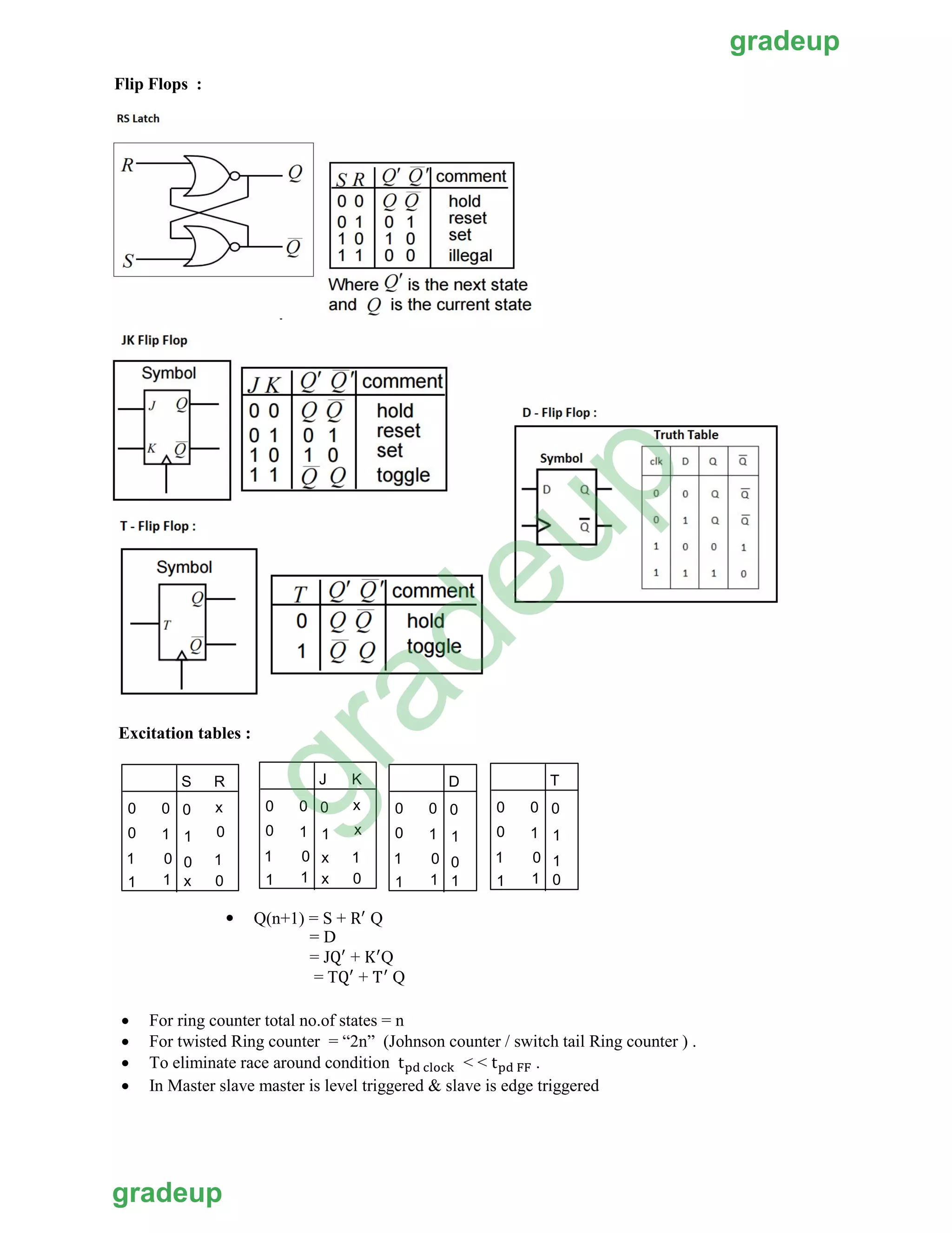 Flip Flops :
Excitation tables :
 For ring counter total no.of states = n
 For twisted Ring counter = “2n” (Johnson counter / switch tail Ring counter ) .
 To eliminate race around condition t < < t .
 In Master slave master is level triggered & slave is edge triggered
0
0
00
0
1
x
1 1
0
1
R
1 0
1
S
x
0
1
0
00 0
1 0
1
0
1
D
0
1
0
1
1 0
1
01
1 0
1
0
1
0
J K
0
1
x 1
0x
x
x 1
0
1
T
0
1
1
0
 Q(n+1) = S + R Q
= D
= J + Q
= T + Q
gradeup
gradeup
gradeup
 