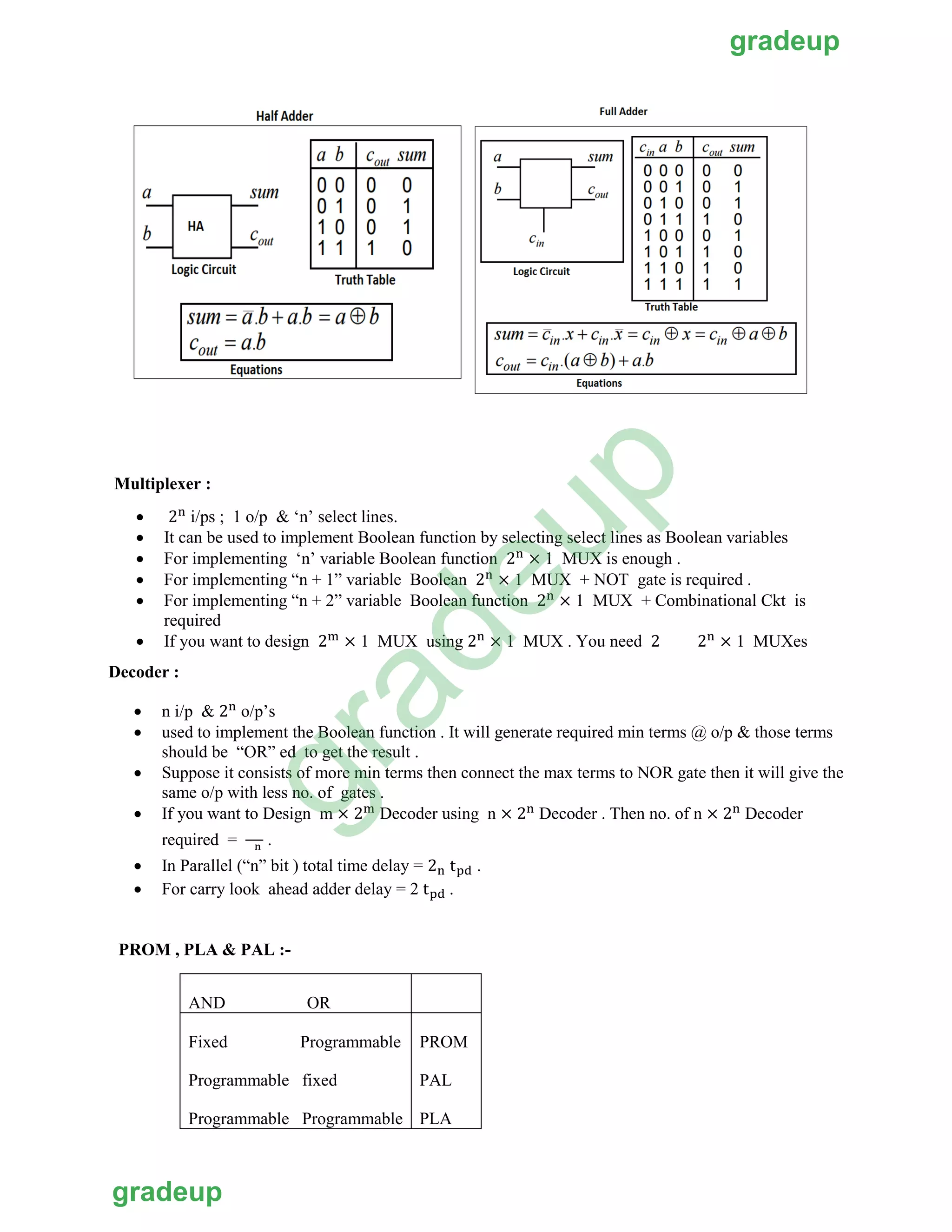 Multiplexer :
 2 i/ps ; 1 o/p & ‘n’ select lines.
 It can be used to implement Boolean function by selecting select lines as Boolean variables
 For implementing ‘n’ variable Boolean function 2 × 1 MUX is enough .
 For implementing “n + 1” variable Boolean 2 × 1 MUX + NOT gate is required .
 For implementing “n + 2” variable Boolean function 2 × 1 MUX + Combinational Ckt is
required
 If you want to design 2 × 1 MUX using 2 × 1 MUX . You need 2 2 × 1 MUXes
Decoder :
 n i/p & 2 o/p’s
 used to implement the Boolean function . It will generate required min terms @ o/p & those terms
should be “OR” ed to get the result .
 Suppose it consists of more min terms then connect the max terms to NOR gate then it will give the
same o/p with less no. of gates .
 If you want to Design m × 2 Decoder using n × 2 Decoder . Then no. of n × 2 Decoder
required = .
 In Parallel (“n” bit ) total time delay = 2 t .
 For carry look ahead adder delay = 2 t .
PROM , PLA & PAL :-
AND OR
Fixed Programmable
Programmable fixed
Programmable Programmable
PROM
PAL
PLA
gradeup
gradeup
gradeup
 