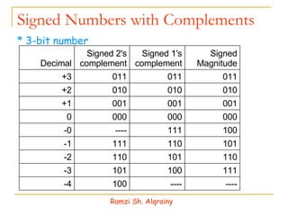Signed Numbers with Complements * 3-bit number Ramzi Sh. Alqrainy ---- ---- 100 -4 111 100 101 -3 110 101 110 -2 101 110 111 -1 100 111 ---- -0 000 000 000 0 001 001 001 +1 010 010 010 +2 011 011 011 +3 Signed Magnitude Signed 1's complement Signed 2's complement Decimal 