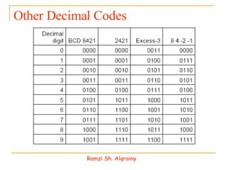 Other Decimal Codes Ramzi Sh. Alqrainy 