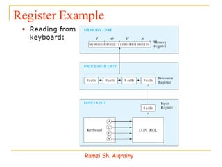 Register Example Ramzi Sh. Alqrainy 