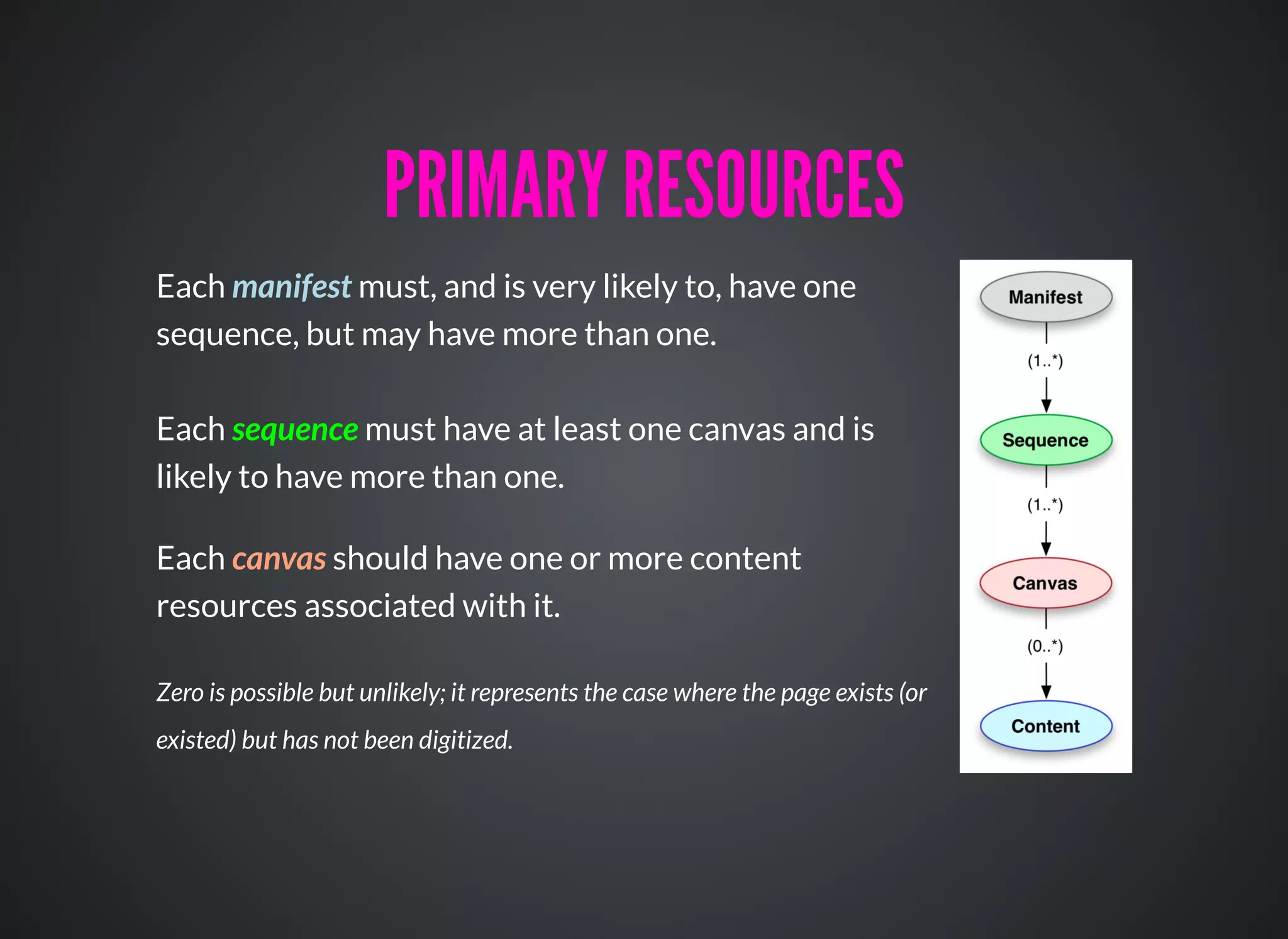 Each manifest must, and is very likely to, have one
sequence, but may have more than one.
PRIMARY RESOURCESPRIMARY RESOURCES
Each sequence must have at least one canvas and is
likely to have more than one.
Each canvas should have one or more content
resources associated with it.
Zero is possible but unlikely; it represents the case where the page exists (or
existed) but has not been digitized.
 