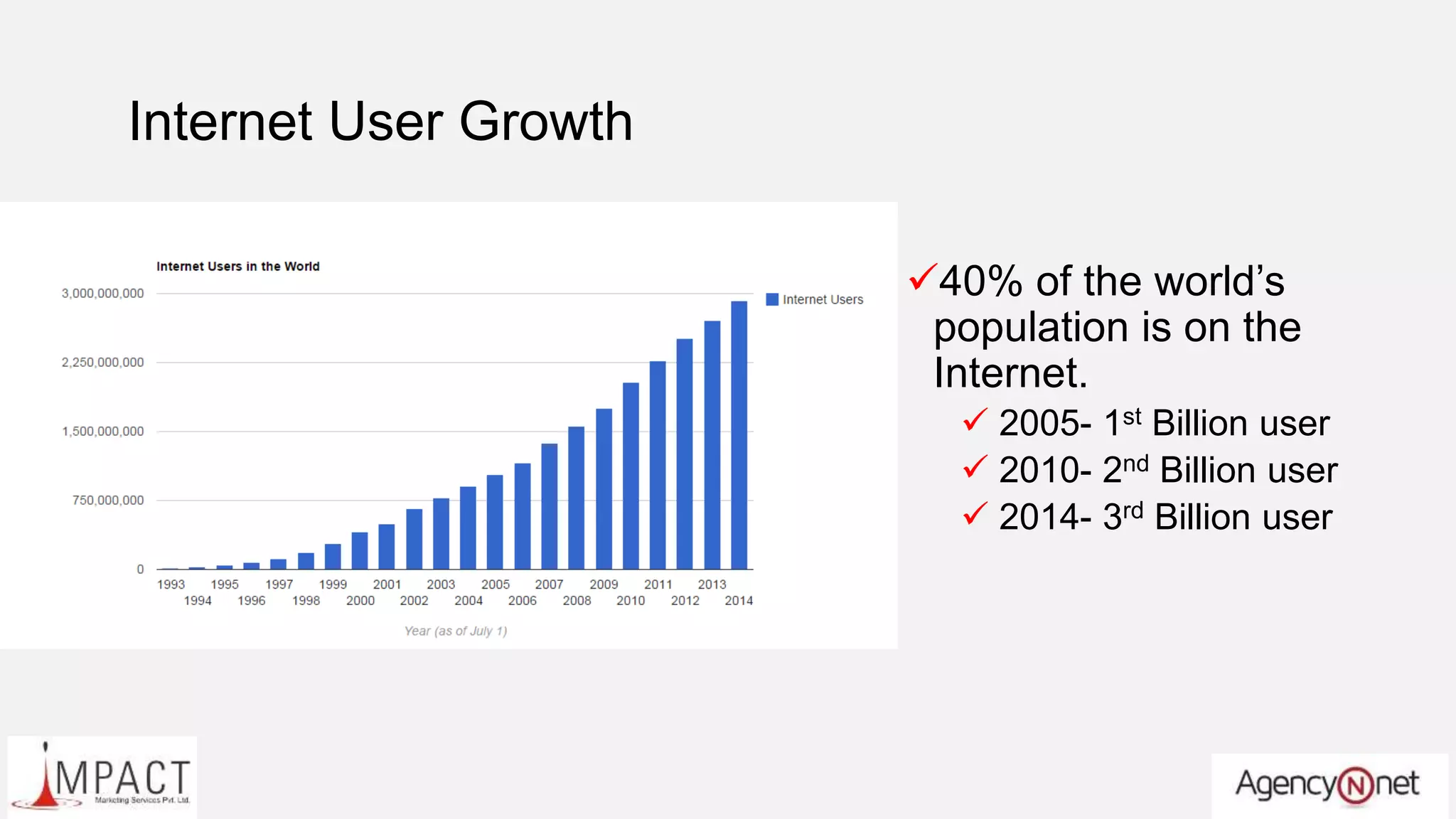 Internet User Growth
40% of the world’s
population is on the
Internet.
 2005- 1st Billion user
 2010- 2nd Billion user
 2014- 3rd Billion user
 