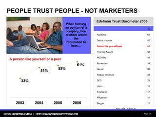 PEOPLE TRUST PEOPLE - NOT MARKETERS A person like yourself or a peer Edelman Trust Barometer 2006 When forming an opinion of a company, how credible would the information be from … Alain Thys - FutureLab 15 Blogger 16 PR person 17 Entertainer 19 Union 29 CEO 33 Regular employee 36 Lawyer 53 Accountant  58 NGO Rep 58 Financial Analyst 61 Person like yourself/peer 62 Doctor or similar 62 Academic % 