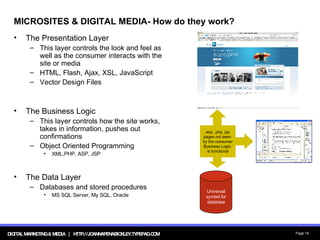 MICROSITES & DIGITAL MEDIA- How do they work? The Presentation Layer This layer controls the look and feel as well as the consumer interacts with the site or media HTML, Flash, Ajax, XSL, JavaScript Vector Design Files The Business Logic This layer controls how the site works, takes in information, pushes out confirmations Object Oriented Programming XML,PHP, ASP, JSP The Data Layer Databases and stored procedures MS SQL Server, My SQL, Oracle Universal symbol for database .asp, .php. jsp  pages not seen  by the consumer Business Logic  is functional 