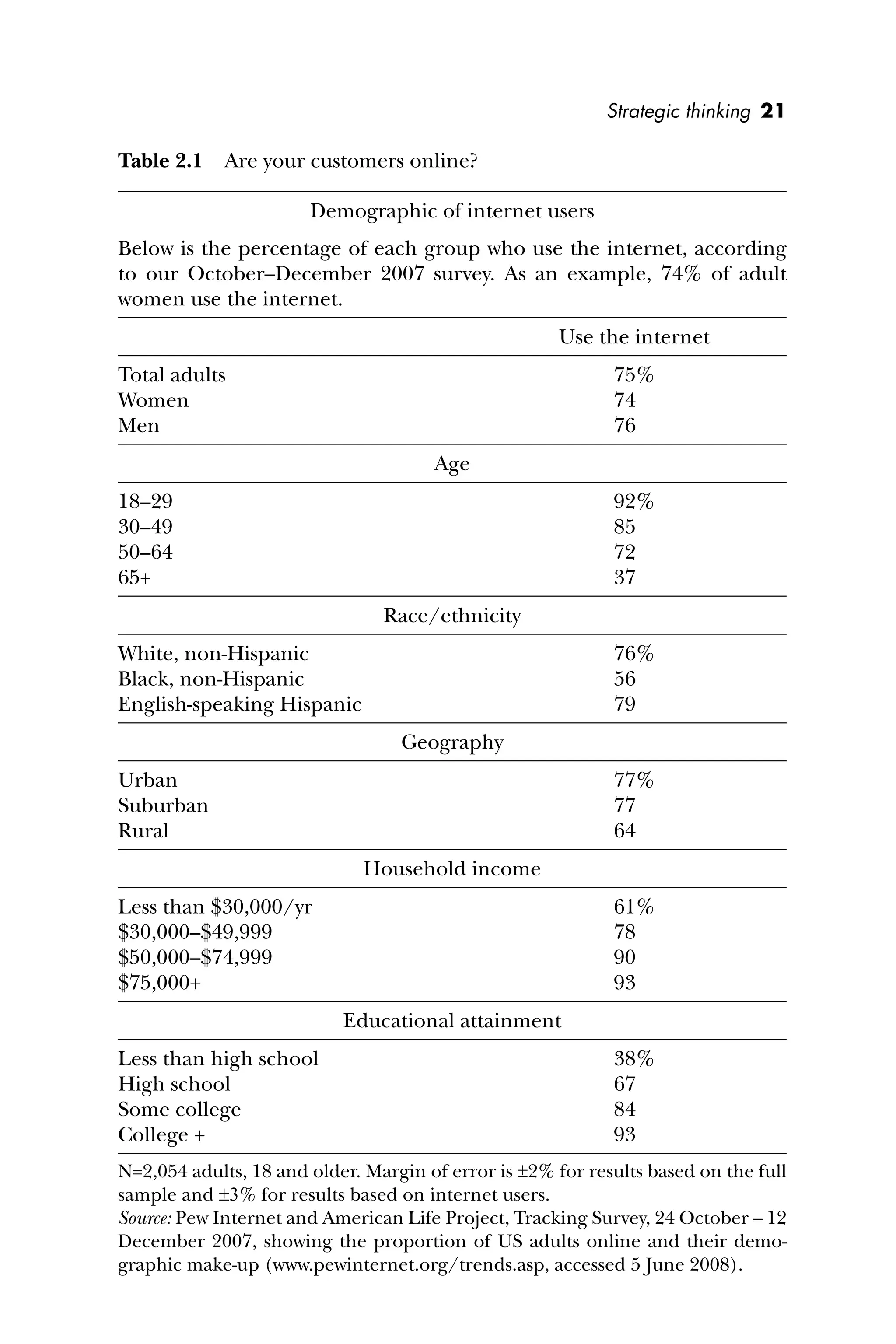 Strategic thinking 21
Table 2.1 Are your customers online?
Demographic of internet users
Below is the percentage of each group who use the internet, according
to our October–December 2007 survey. As an example, 74% of adult
women use the internet.
Use the internet
Total adults 75%
Women 74%
Men 76%
Age
18–29 92%
30–49 85%
50–64 72%
65+ 37%
Race/ethnicity
White, non-Hispanic 76%
Black, non-Hispanic 56%
English-speaking Hispanic 79%
Geography
Urban 77%
Suburban 77%
Rural 64%
Household income
Less than $30,000/yr 61%
$30,000–$49,999 78%
$50,000–$74,999 90%
$75,000+ 93%
Educational attainment
Less than high school 38%
High school 67%
Some college 84%
College + 93%
N=2,054 adults, 18 and older. Margin of error is ±2% for results based on the full
sample and ±3% for results based on internet users.
Source: Pew Internet and American Life Project, Tracking Survey, 24 October – 12
December 2007, showing the proportion of US adults online and their demo-
graphic make-up (www.pewinternet.org/trends.asp, accessed 5 June 2008).
 