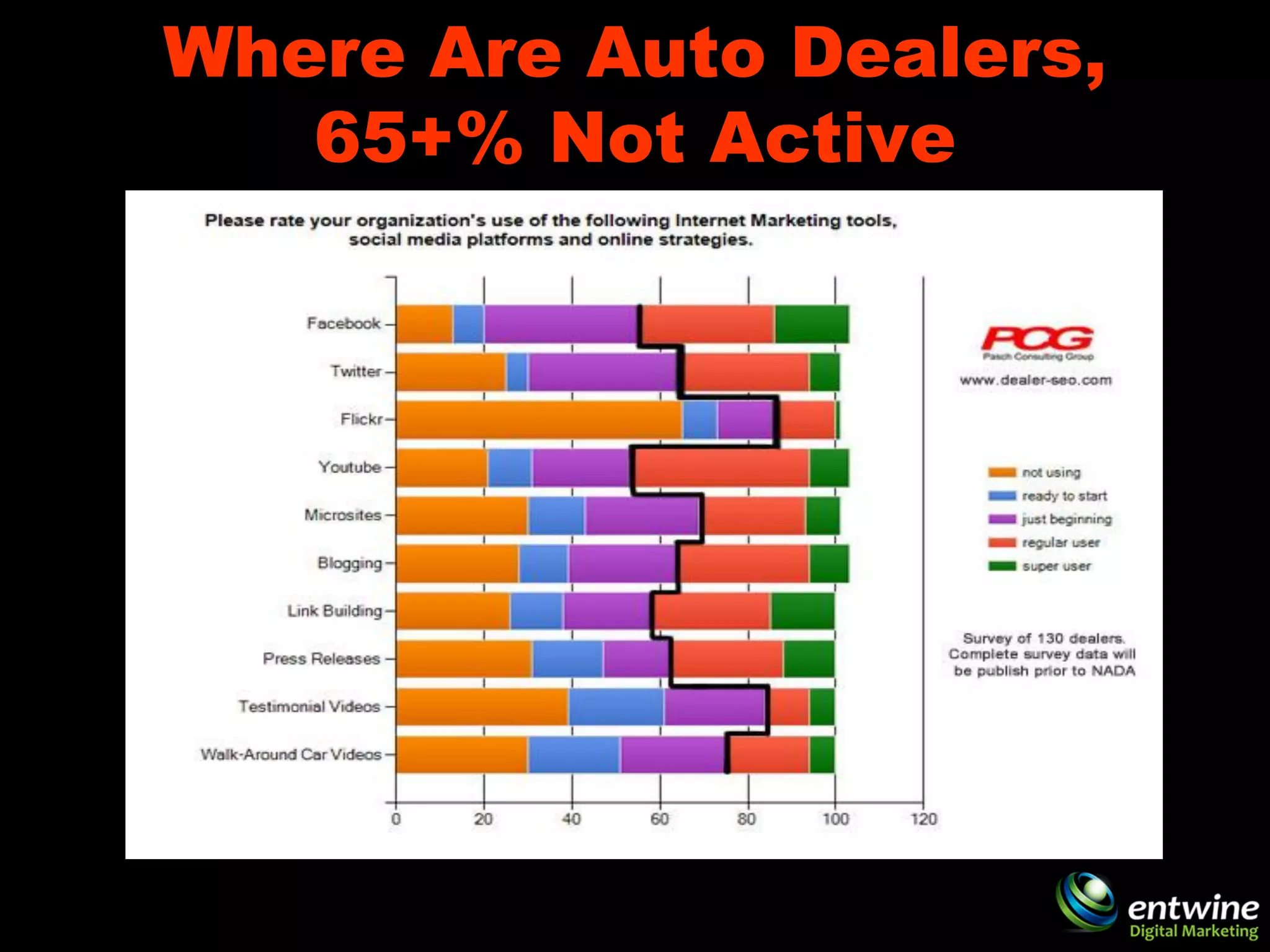Where Are Auto Dealers,
65+% Not Active
 