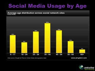 Social Media Usage by Age


    *
 